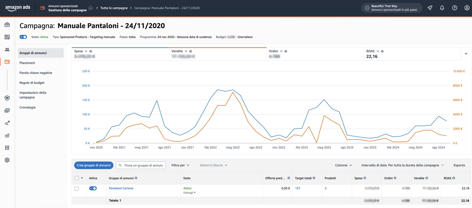 Dashboard di una campagna Amazon Ads gestita da Studio Indaco